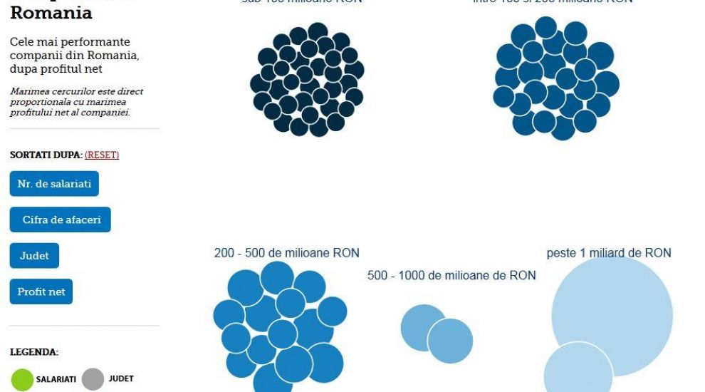 
	Companiile care fac cei mai multi bani in Romania. Acest gigant are de 13 ori mai multi angajati decat populatia celui mai mic oras
