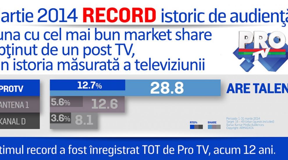 In luna martie 2014, ProTV a obtinut cea mai buna cota de piata din istoria masurata a televiziunii